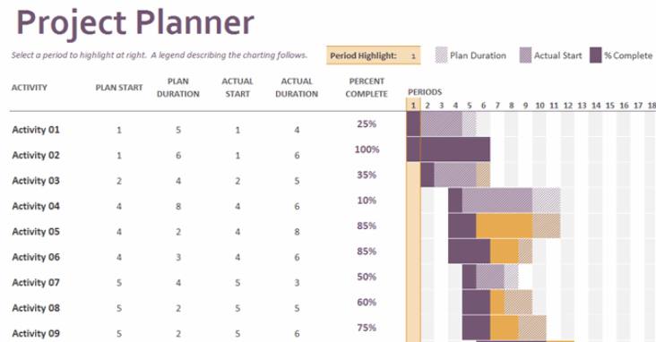 Gantt chart project planner